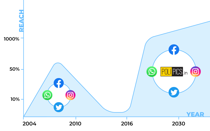 The rise and fall of social media's reach